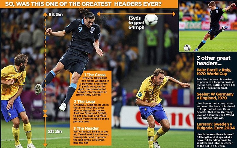 Andy Carrol.jpg - Andy Carroll's header against Sweden